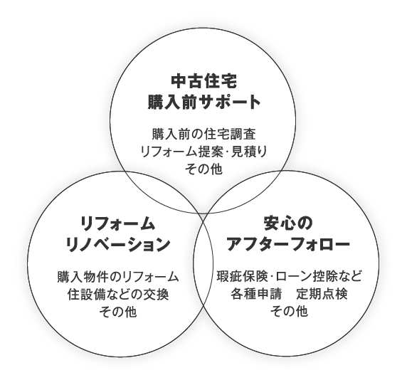 物件購入後も安心のアフターフォロー